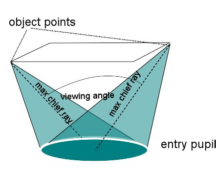 What is the CRA (chief ray angle)? | OptoWiki Knowledge Base