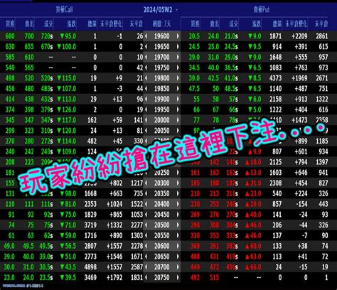 大盤跌破月線，玩家搶在這裡下注閱文後回文，贈點｜選擇權實驗室｜聚財網