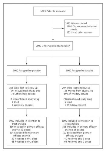 Safety And Efficacy Of A Recombinant Hepatitis E Vaccine Nejm