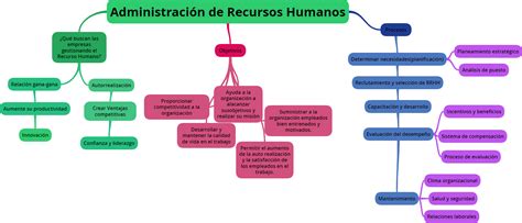 Mapa Mental AdministraciÓn De Recursos Humanos