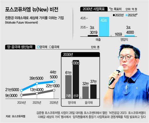 ‘새 비전 선포 포스코퓨처엠 양극재 물량 확대 자신감매출 43조·영업익 34조 달린다 아시아투데이