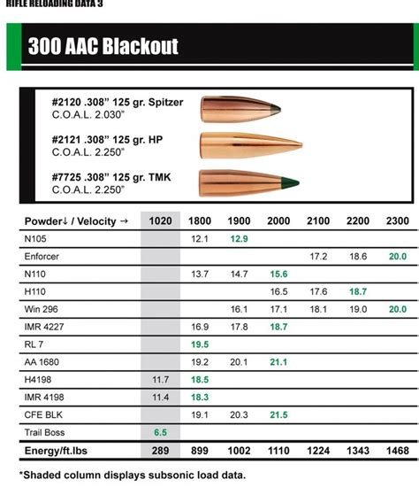 300 Aac Blackout Reloading Data Reloading Reloading Ammo