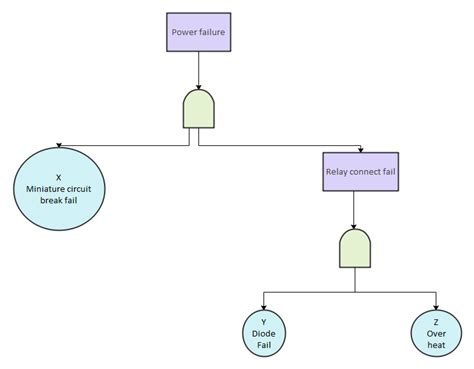 Free Editable Fault Tree Analysis Diagram Examples | EdrawMax Online