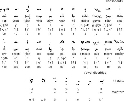 Syriac Alphabet Languages And Pronunciation Phoenician Alphabet Alphabet Writing Systems