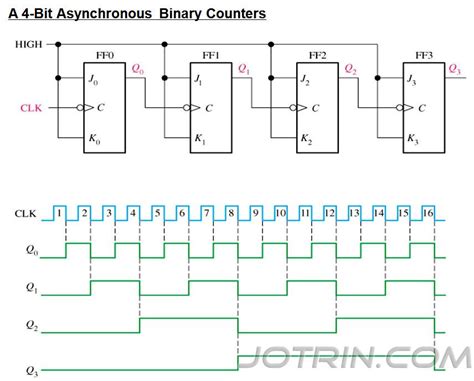 Understanding Binary Counter In Digital Electronics The Ultimate Comprehensive Guide Jotrin