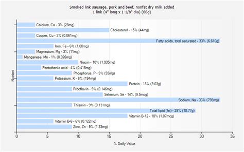 Smoked link sausage, pork and beef, nonfat dry milk added nutrition