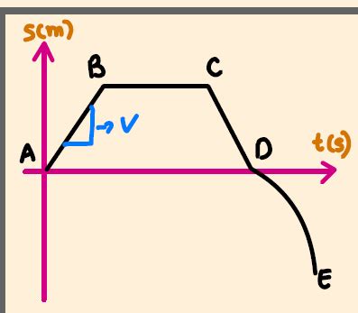 2.1 & 2.2 LINEAR MOTION AND GRAPHS Flashcards | Quizlet