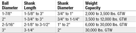 Standard Trailer Hitch Ball Sizes How To Choose