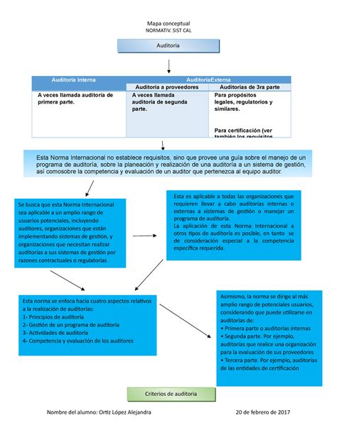 Mapa conceptual NORMATIV SIST CAL Auditoría Interna AuditoríaExterna