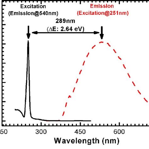 The Normalized Photoluminescence Excitation And Emission Spectra As A Download Scientific