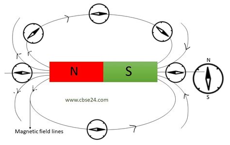 Magnetic field and magnetic field lines class 10 | cbse24