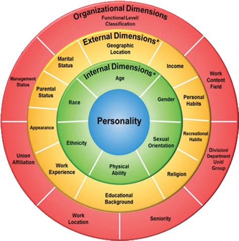 Dimensions Of Diversity Teamoneshiningstars