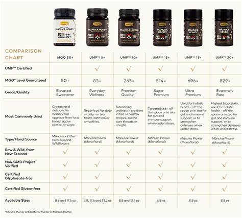 Manuka Honey: Fact vs. Fiction