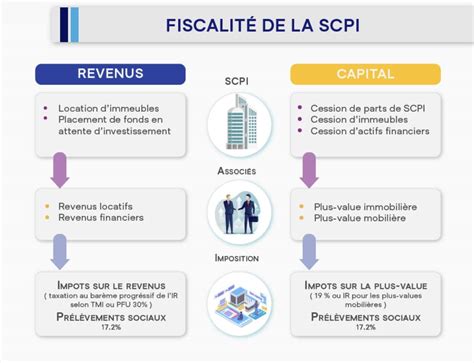 Fiscalit Scpi Investir En Scpi