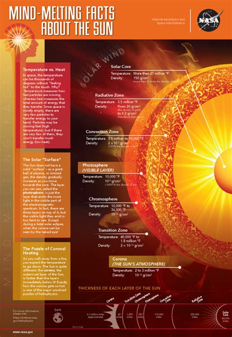 Layers of the Sun – The Sun Spot