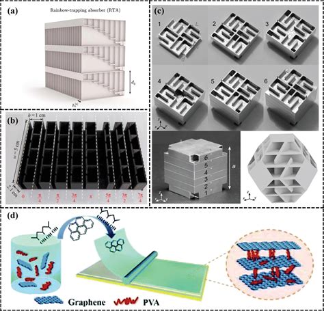 西工大官操团队Small综述3D打印石墨烯基超材料的最新发展和应用 中国聚合物网科教新闻