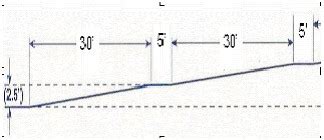 642 9 Sidewalk Ramp And Curb Ramp Design Criteria Engineering Policy