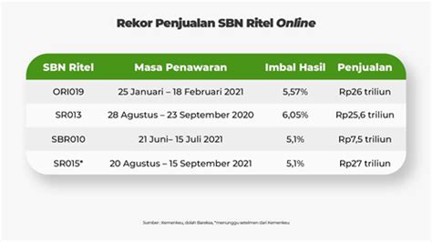 Bareksa Catat Rekor Penjualan Sukuk Ritel SR015 Naik 93 Dari SR014