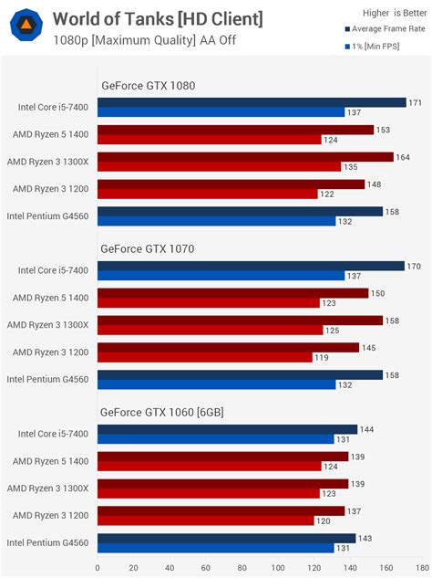 Ryzen The Ultimate Gaming Benchmark Guide Benchmarks World Of