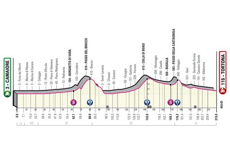 Giro D Italia La Tappa Di Domani Camaiore Tortona Percorso