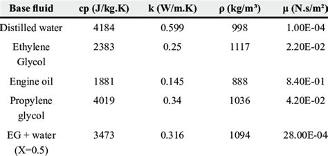 Thermophysical Properties Of Common Base Fluids That Utilized In