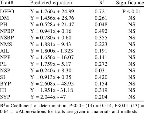 The Reliability Of Prediction Of Per Se Performance Of Crosses Based On