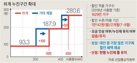 여름철 전기요금 인하 받아든 한전 정부에 청구서 내밀었다 네이트 뉴스