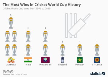 Chart: The Most Wins In Cricket World Cup History | Statista