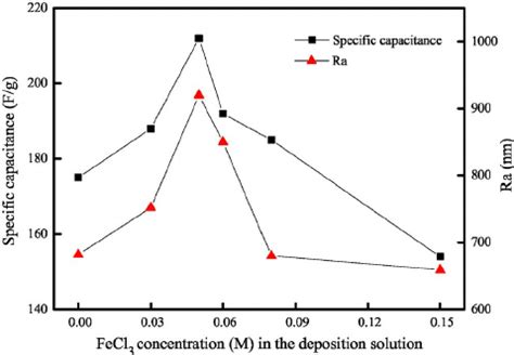 Color Online Specific Capacitance And Surface Roughness R A Of