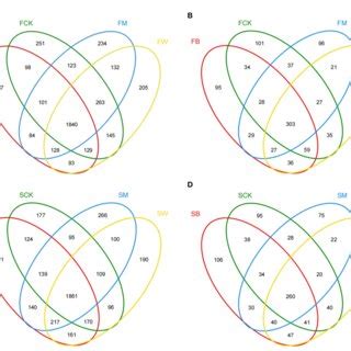 Enn Diagrams Of Otu Distribution Of The Ees Rrna Gene A C And The