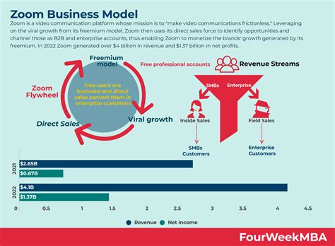 How Does Zoom Make Money? Zoom Freeterprise Business Model - FourWeekMBA