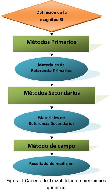 Trazabilidad De Las Mediciones En El Sector De Agua Potable Ibmetro