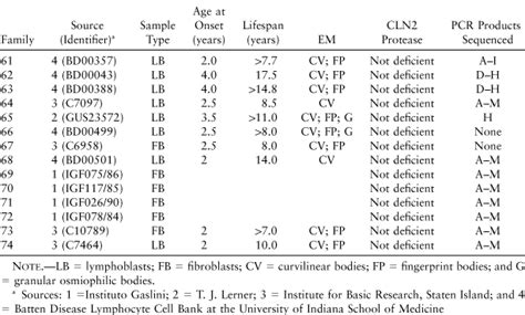 Mutational Analysis Of The Defective Protease In Classic Late Infantile