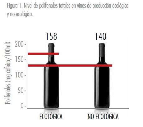 El Vino Ecol Gico Es M S Antioxidante Que El No Ecol Gico Veritas