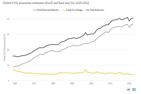 出新“碳”究｜全球碳预算报告：2022年全球化石燃料二氧化碳排放量创历史新高腾讯新闻