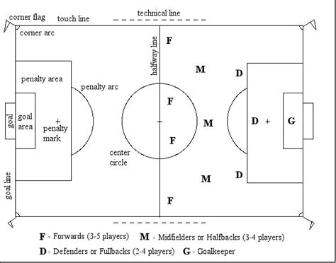 F - Forwards (3-5 players)