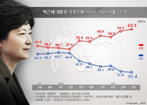 박근혜 대통령 지지율 부정평가 635로 취임 후 최고치긍정평가 314