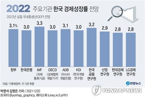 그래픽 2022 주요기관 한국 경제성장률 전망 연합뉴스