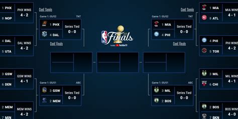 NBA Playoff Semi-Finals 2022: qualified teams, bracket