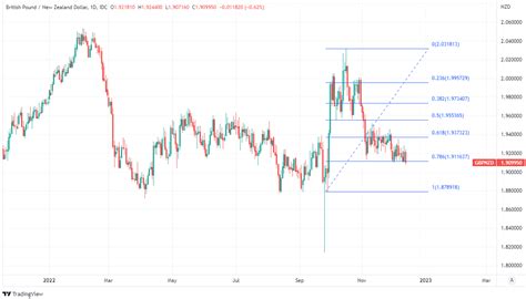 New Zealand Dollar Recovery And Boe Bets Risk Driving Gbp Nzd Below