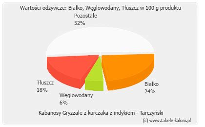 Ile Kcal Ma Kabanosy Gryzzale Z Kurczaka Z Indykiem Tarczy Ski