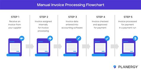 Invoice Process Flowchart