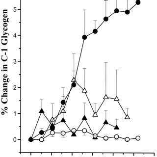 Graph Representing Net Percentage Change In Hepatic C Glycogen