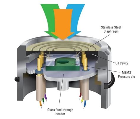 Understanding The Use And Function Of Mems Piezoresistive Pressure