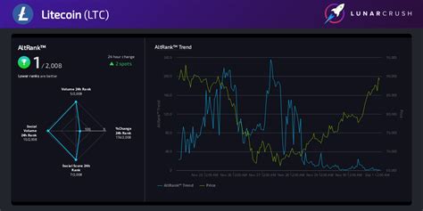 Litecoin with the #1 AltRank on LunarCRUSH : r/LunarCRUSH