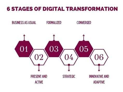 Master the 6 Stages of Digital Transformation 