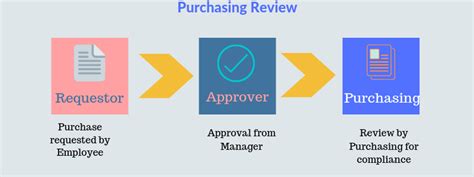 Purchase Order Po Approval Process And Approval Workflow