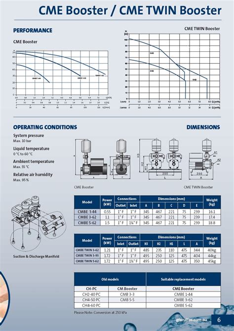 Grundfos Cmbe 3 62 Variable Speed Booster Pump