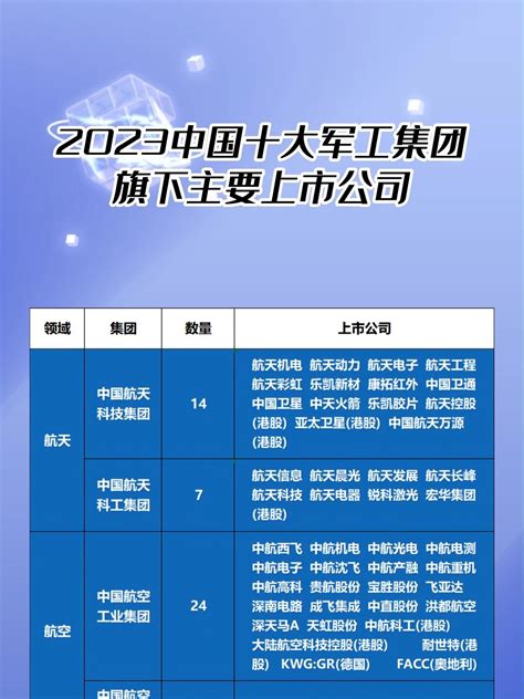 2023中国十大军工集团旗下的上市公司 度小视