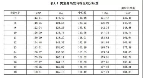 身高标准表公布，来看看你的孩子是否达标？内附增高运动推荐！骨骼